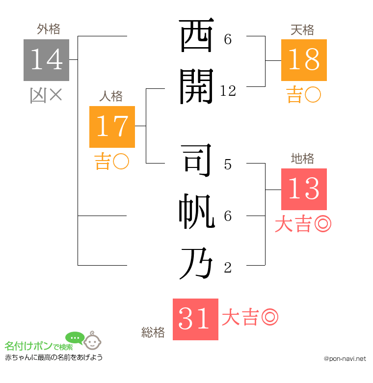 西開 司帆乃さんの姓名判断結果