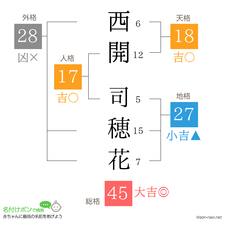 西開 司穂花さんの姓名判断結果