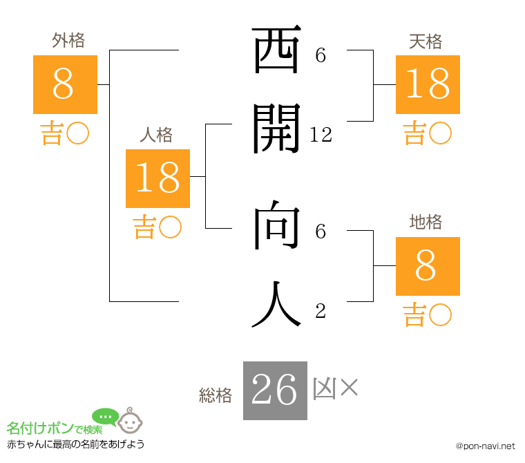 西開 向人さんの姓名判断結果
