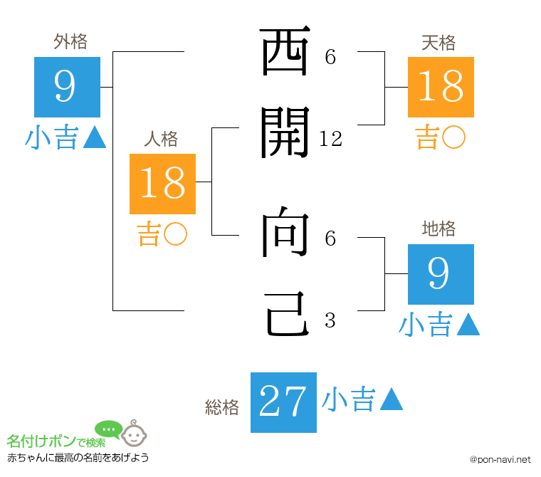 西開 向己さんの姓名判断結果