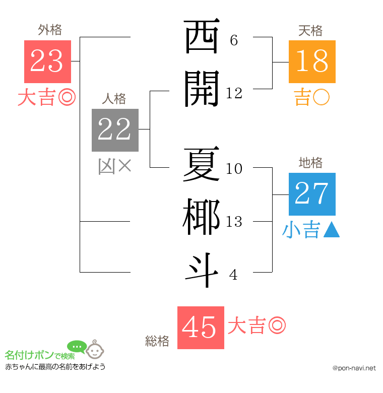 西開 夏椰斗さんの姓名判断結果