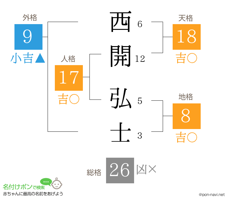 西開 弘士さんの姓名判断結果