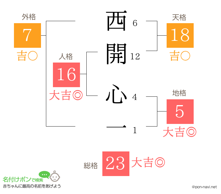 西開 心一さんの姓名判断結果