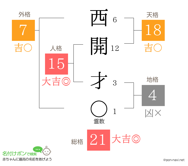 西開 才さんの姓名判断結果