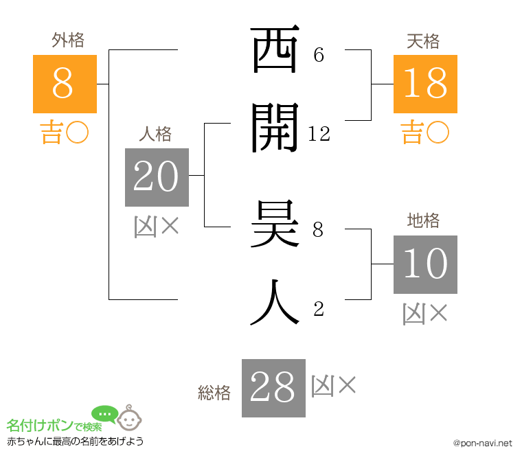 西開 昊人さんの姓名判断結果