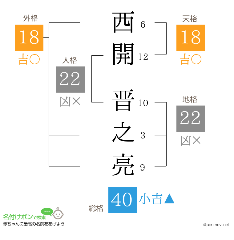 西開 晋之亮さんの姓名判断結果