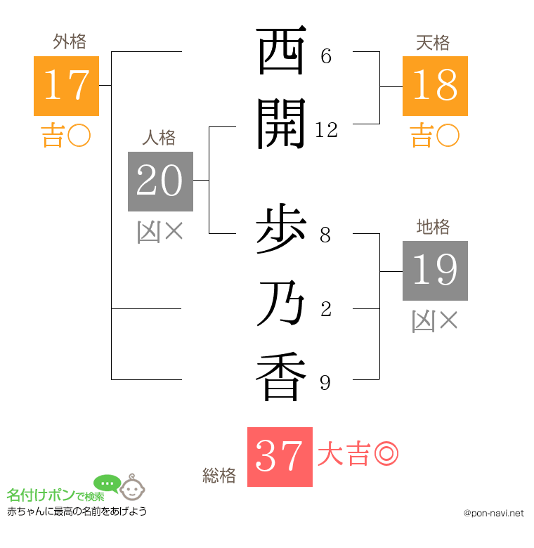 西開 歩乃香さんの姓名判断結果