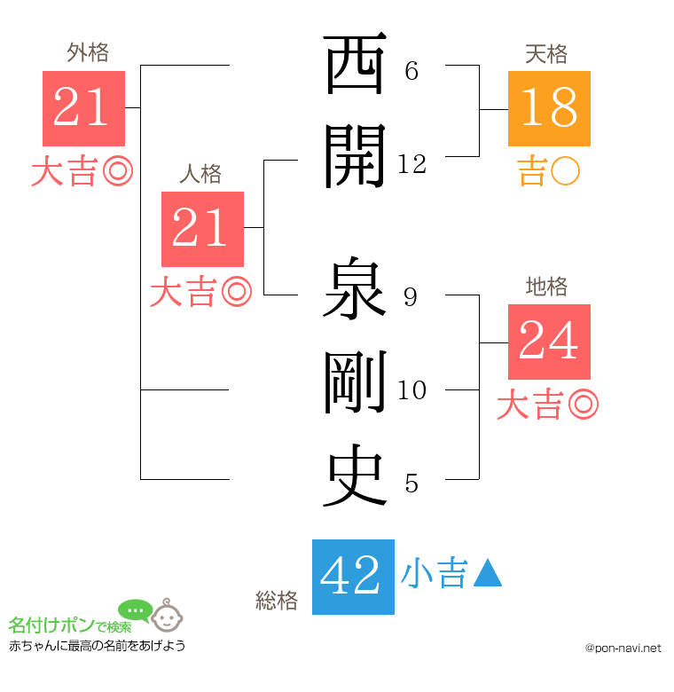 西開 泉剛史さんの姓名判断結果