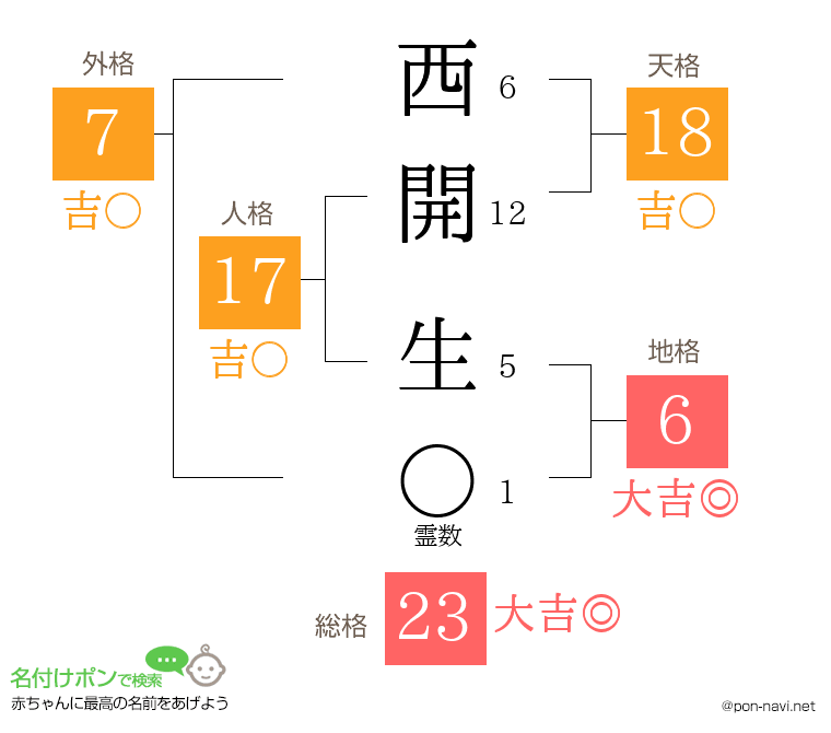 西開 生さんの姓名判断結果