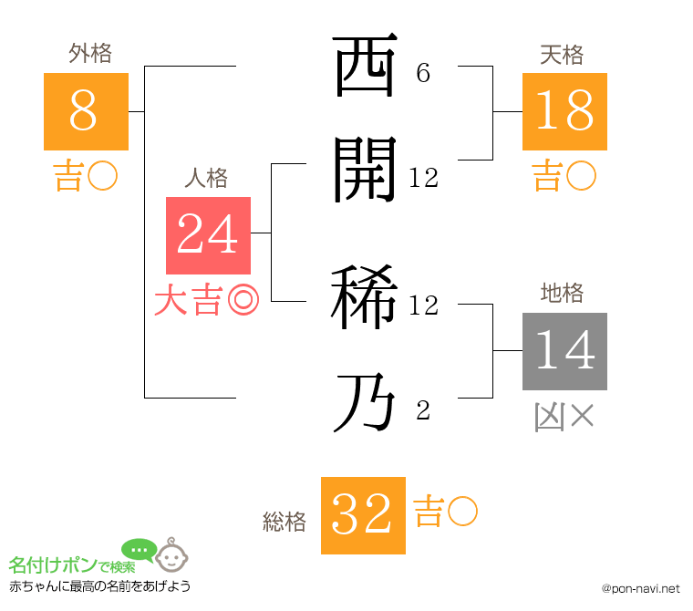 西開 稀乃さんの姓名判断結果
