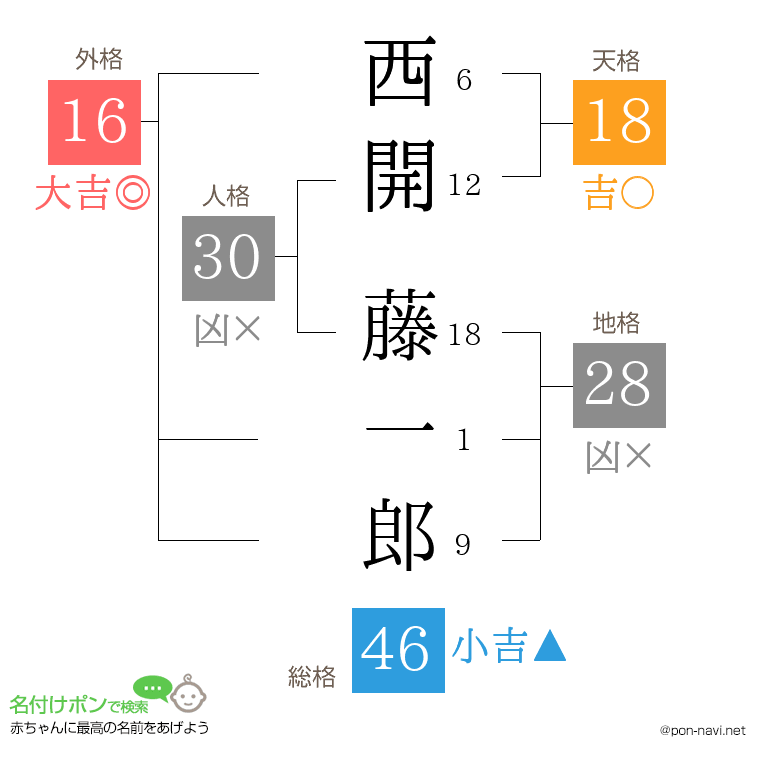 西開 藤一郎さんの姓名判断結果