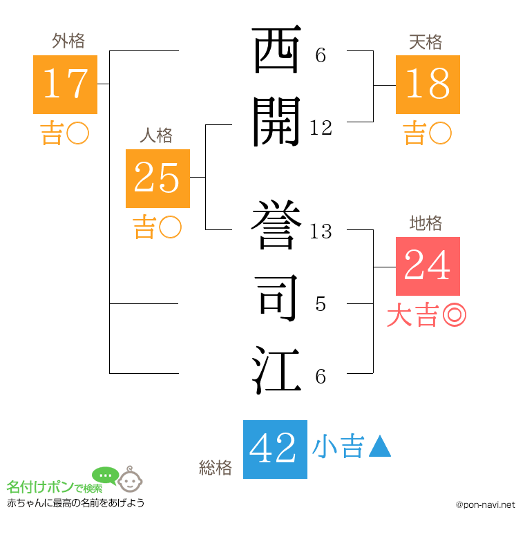 西開 誉司江さんの姓名判断結果