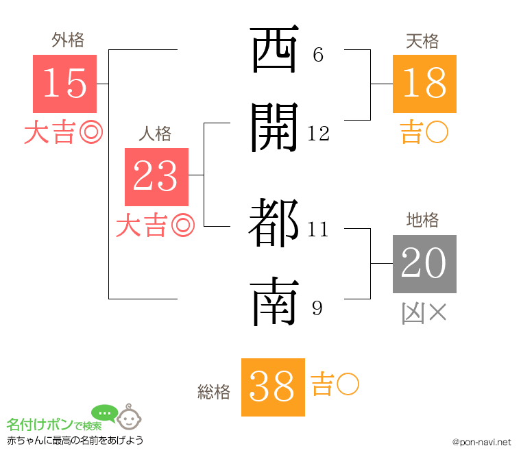 西開 都南さんの姓名判断結果