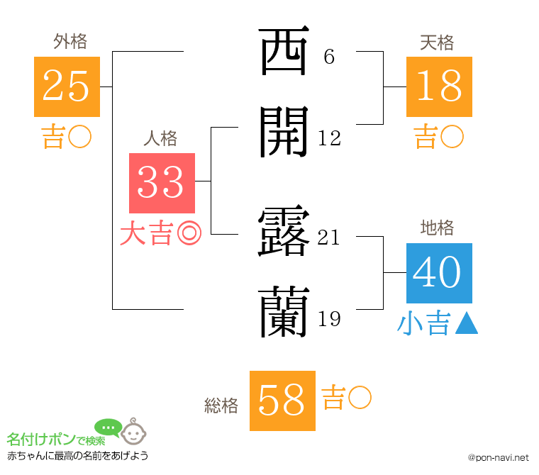西開 露蘭さんの姓名判断結果