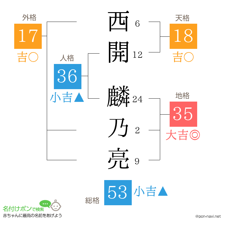 西開 麟乃亮さんの姓名判断結果