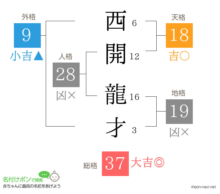 西開 龍才さんの姓名判断結果