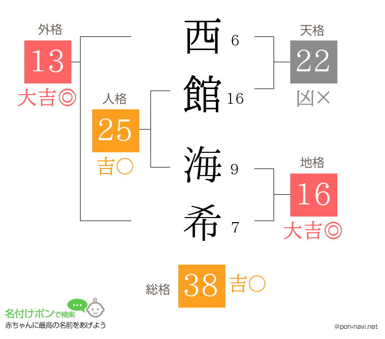西館 海希さんの姓名判断結果