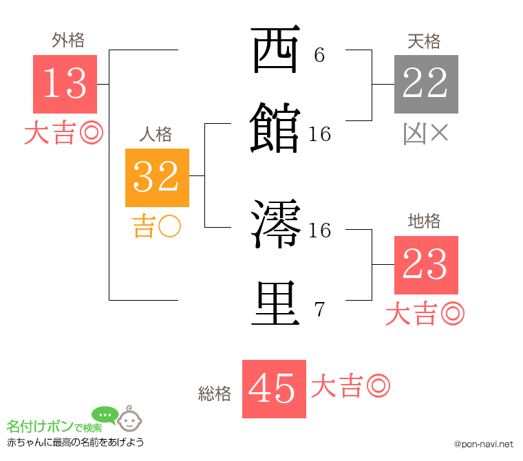 西館 澪里さんの姓名判断結果