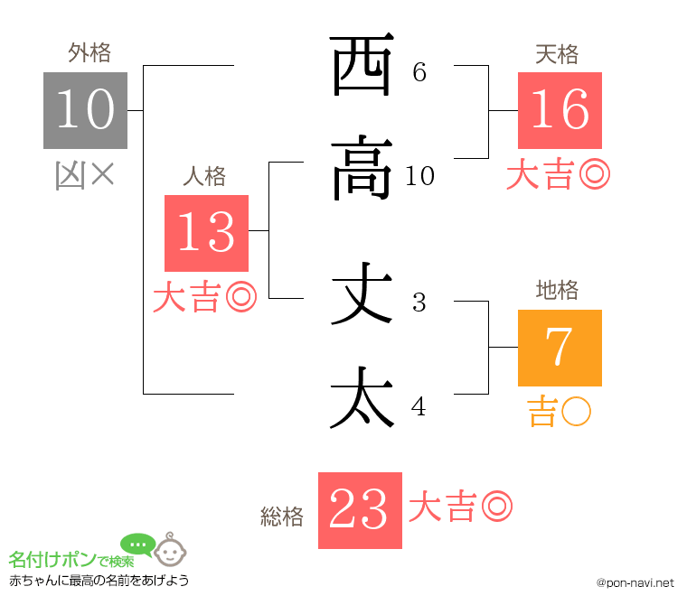 西高 丈太さんの姓名判断結果