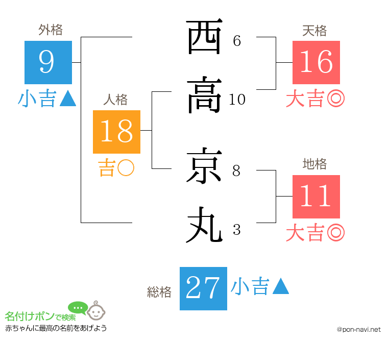 西高 京丸さんの姓名判断結果