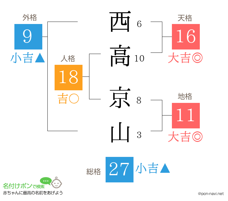 西高 京山さんの姓名判断結果