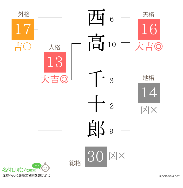 西高 千十郎さんの姓名判断結果