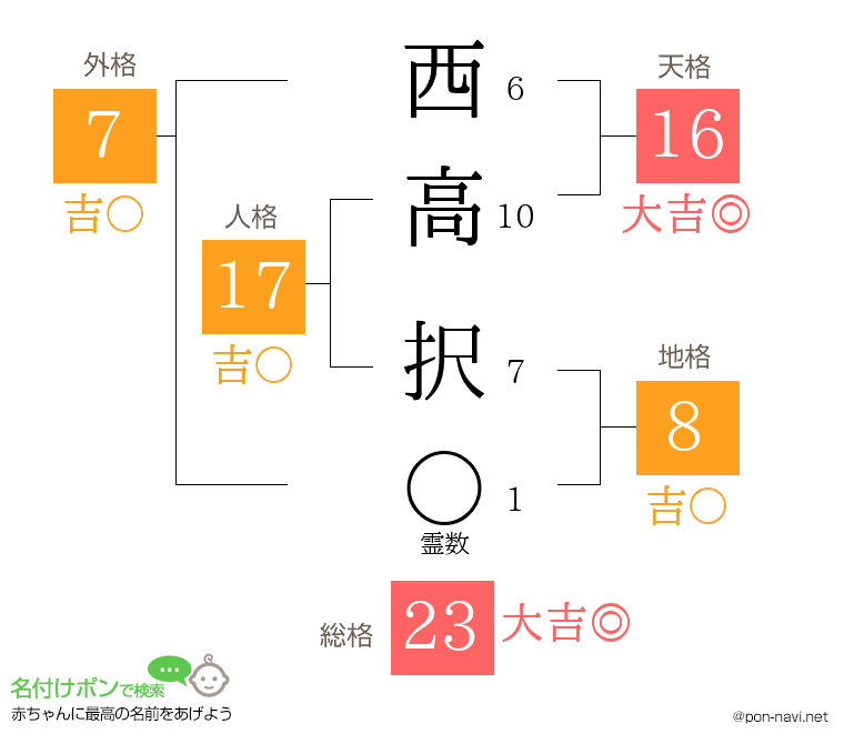 西高 択さんの姓名判断結果