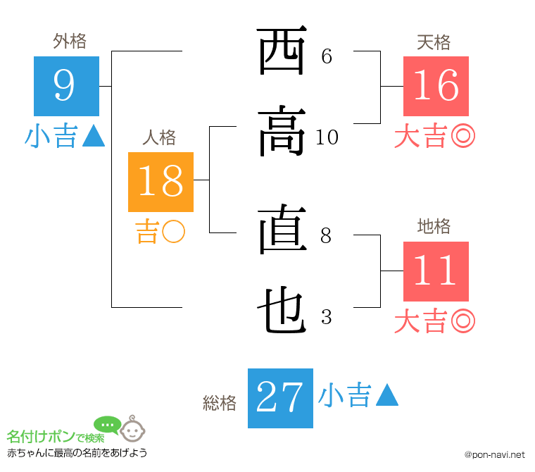 西高 直也さんの姓名判断結果