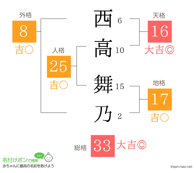 西高 舞乃さんの姓名判断結果