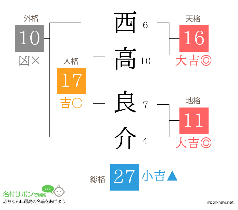 西高 良介さんの姓名判断結果