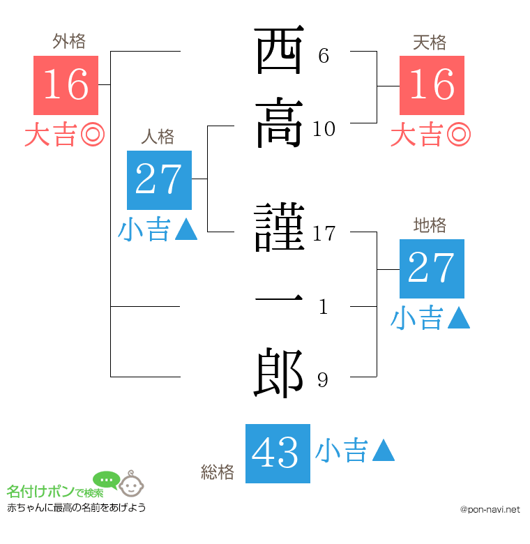 西高 謹一郎さんの姓名判断結果