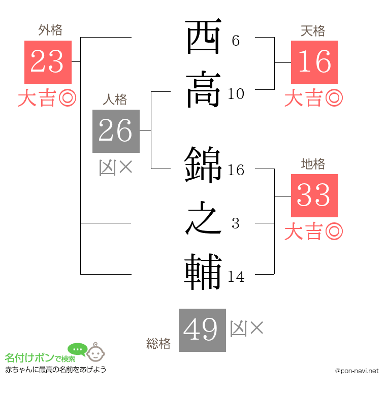 西高 錦之輔さんの姓名判断結果