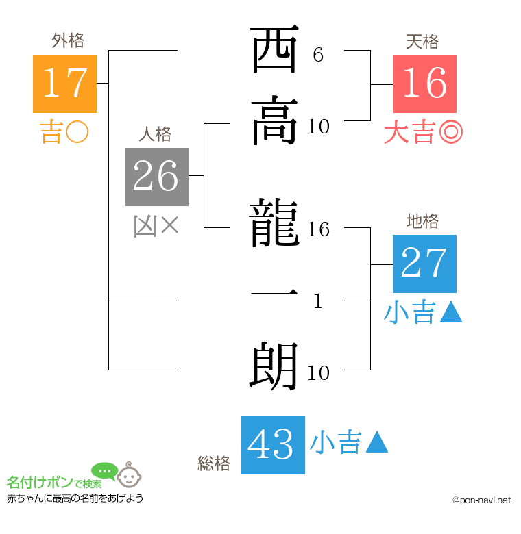 西高 龍一朗さんの姓名判断結果