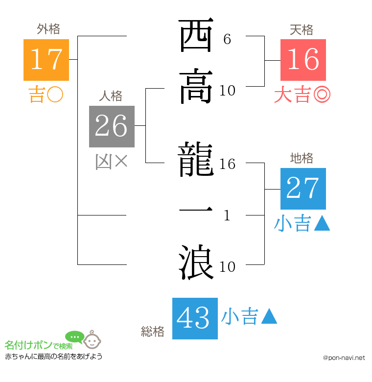 西高 龍一浪さんの姓名判断結果