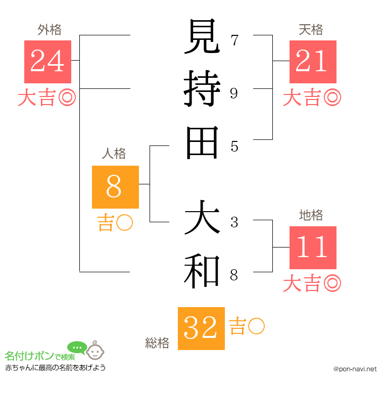 見持田 大和さんの姓名判断結果