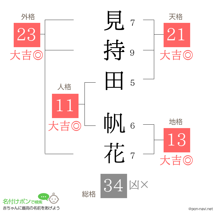 見持田 帆花さんの姓名判断結果