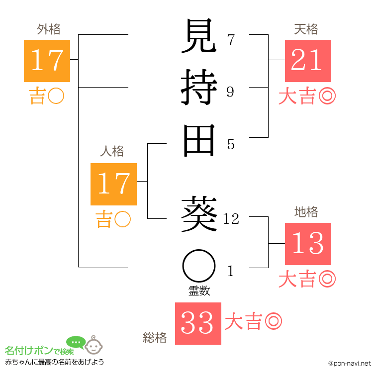 見持田 葵さんの姓名判断結果