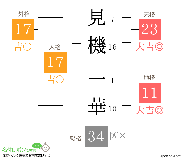 見機 一華さんの姓名判断結果