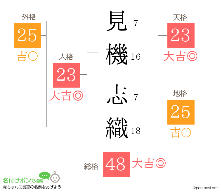 見機 志織さんの姓名判断結果