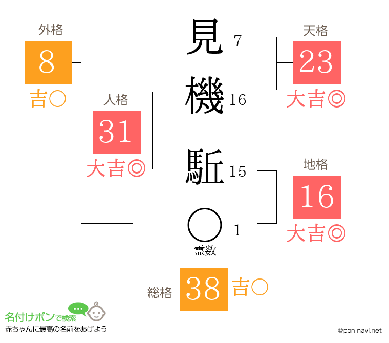 見機 駈さんの姓名判断結果