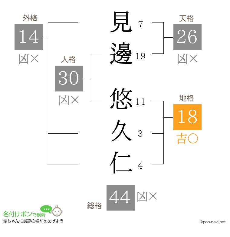 見邊 悠久仁さんの姓名判断結果