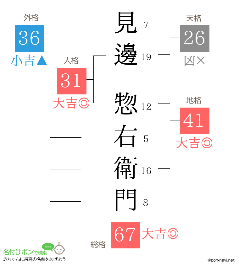 見邊 惣右衛門さんの姓名判断結果