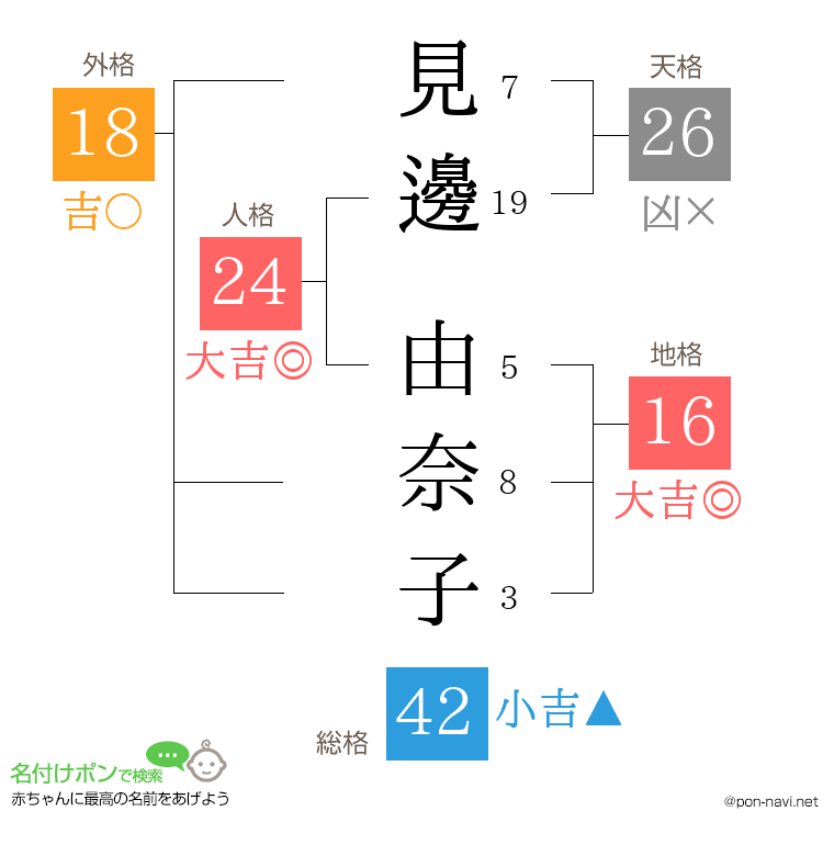 見邊 由奈子さんの姓名判断結果
