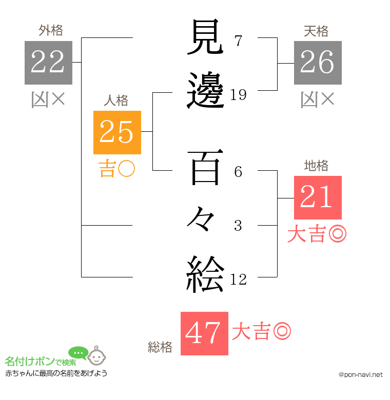 見邊 百々絵さんの姓名判断結果