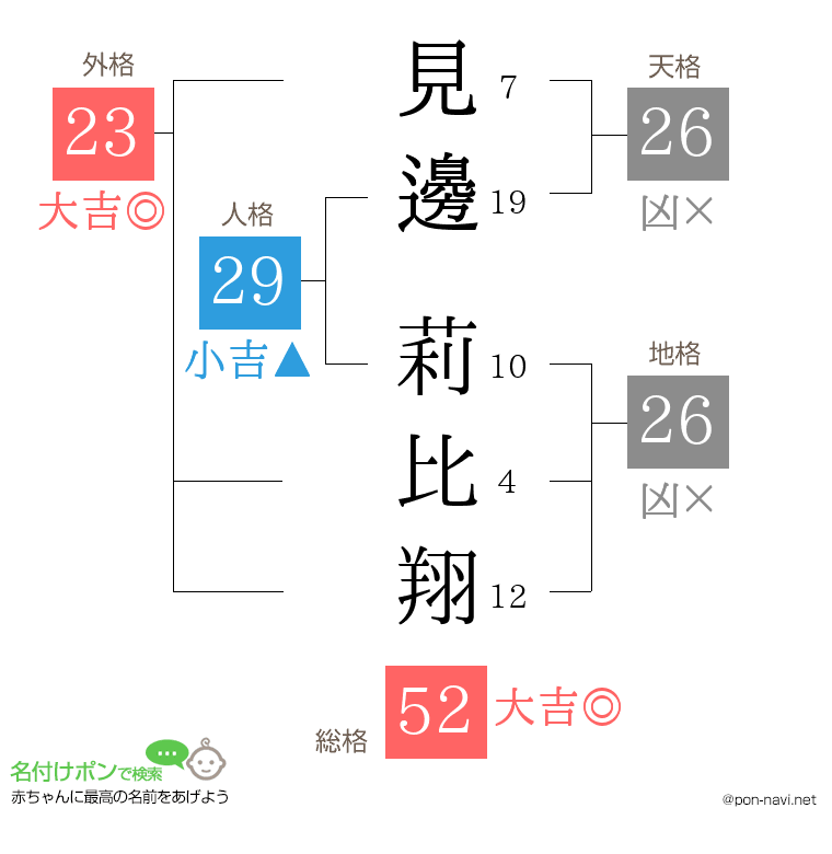 見邊 莉比翔さんの姓名判断結果