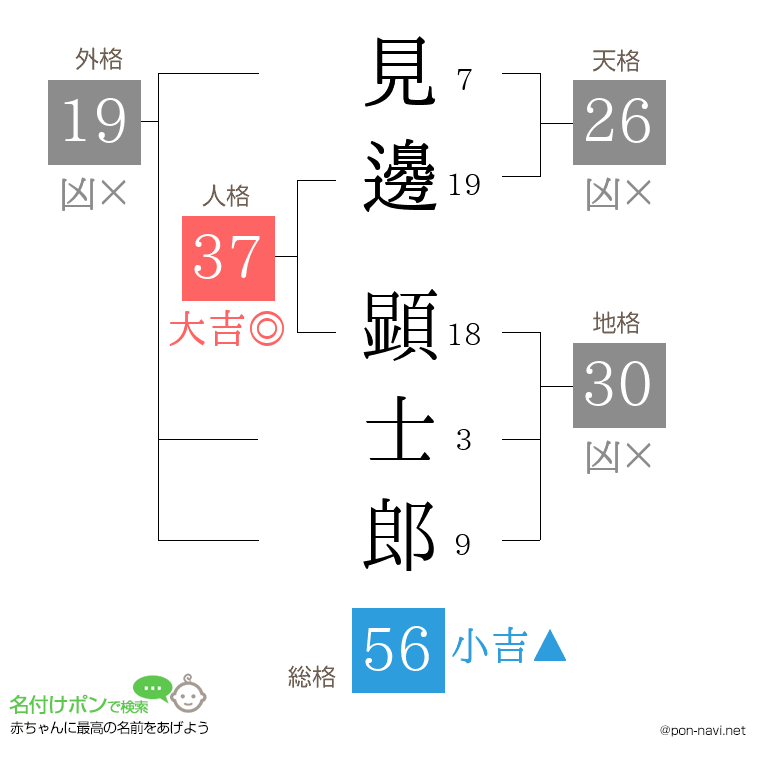見邊 顕士郎さんの姓名判断結果