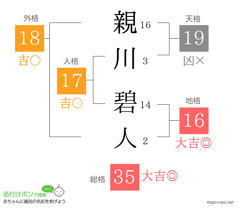 親川 碧人さんの姓名判断結果