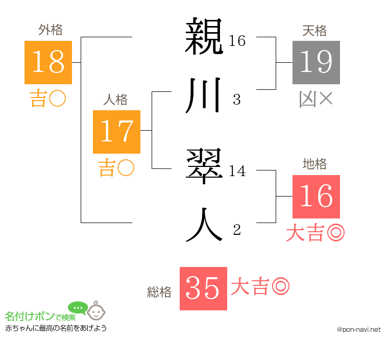 親川 翠人さんの姓名判断結果