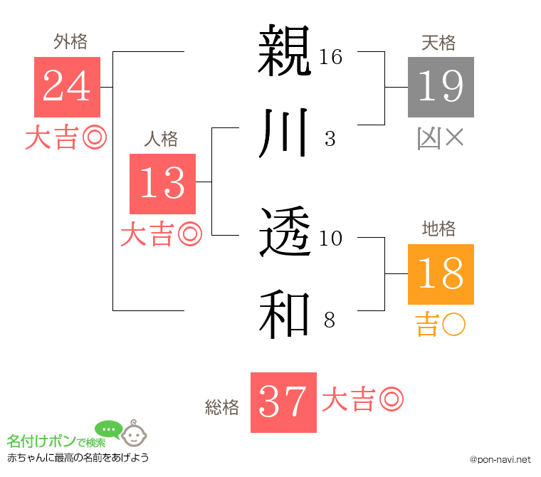 親川 透和さんの姓名判断結果