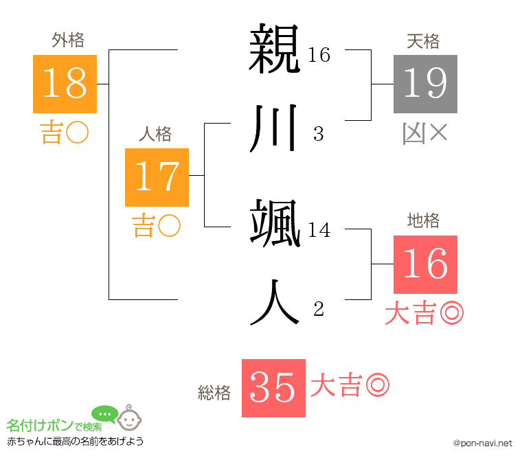 親川 颯人さんの姓名判断結果